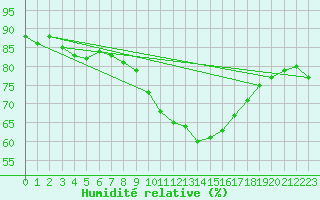 Courbe de l'humidit relative pour Gourdon (46)