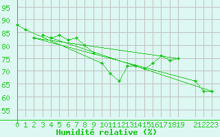 Courbe de l'humidit relative pour Sklinna Fyr