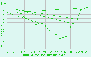 Courbe de l'humidit relative pour Virtsu