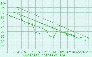 Courbe de l'humidit relative pour Calais / Marck (62)