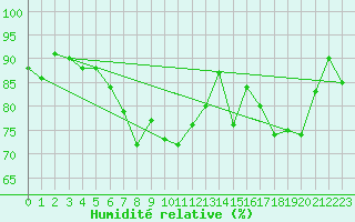 Courbe de l'humidit relative pour Fet I Eidfjord