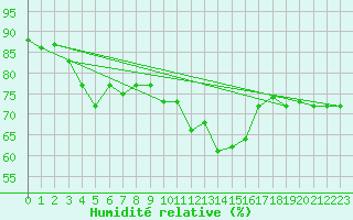 Courbe de l'humidit relative pour Muenchen, Flughafen