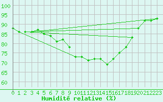Courbe de l'humidit relative pour Galtuer