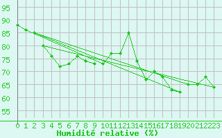 Courbe de l'humidit relative pour Tingvoll-Hanem