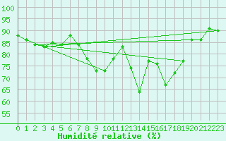 Courbe de l'humidit relative pour Braunlage
