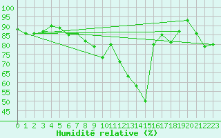 Courbe de l'humidit relative pour Loken I Volbu