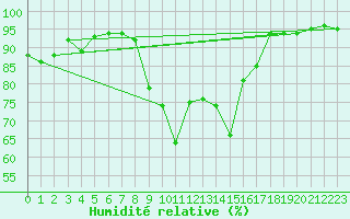 Courbe de l'humidit relative pour Alpinzentrum Rudolfshuette
