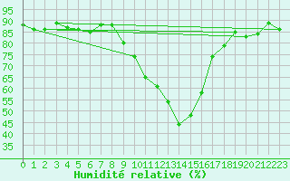 Courbe de l'humidit relative pour Chateau-d-Oex