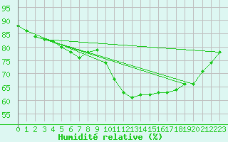 Courbe de l'humidit relative pour Rmering-ls-Puttelange (57)