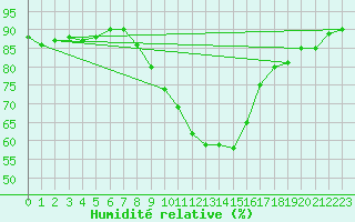 Courbe de l'humidit relative pour Nottingham Weather Centre