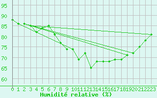 Courbe de l'humidit relative pour Hvide Sande