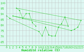 Courbe de l'humidit relative pour Zumaya Faro