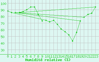 Courbe de l'humidit relative pour Boscombe Down