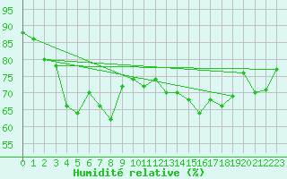 Courbe de l'humidit relative pour Helsinki Harmaja
