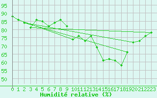 Courbe de l'humidit relative pour Douzens (11)