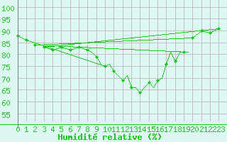 Courbe de l'humidit relative pour Shoream (UK)