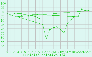 Courbe de l'humidit relative pour Formigures (66)