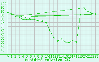 Courbe de l'humidit relative pour Harburg