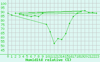 Courbe de l'humidit relative pour Reit im Winkl