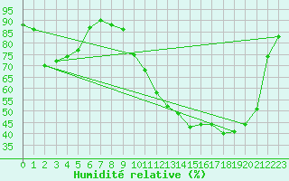 Courbe de l'humidit relative pour Troyes (10)
