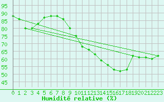 Courbe de l'humidit relative pour Mcon (71)