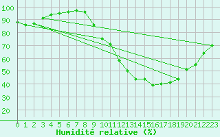 Courbe de l'humidit relative pour Pauillac (33)