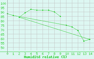 Courbe de l'humidit relative pour Fargues-sur-Ourbise (47)