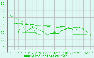 Courbe de l'humidit relative pour Keswick