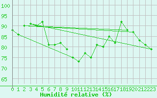 Courbe de l'humidit relative pour Galtuer