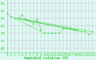 Courbe de l'humidit relative pour Greifswalder Oie