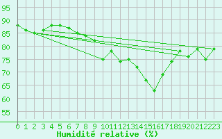 Courbe de l'humidit relative pour Capo Bellavista