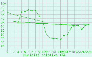 Courbe de l'humidit relative pour Ajaccio - Campo dell'Oro (2A)