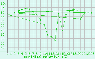 Courbe de l'humidit relative pour Dinard (35)