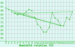 Courbe de l'humidit relative pour Souprosse (40)