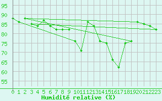 Courbe de l'humidit relative pour Pommerit-Jaudy (22)