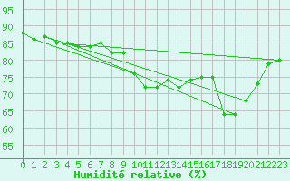 Courbe de l'humidit relative pour Andeer