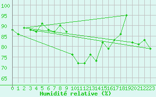 Courbe de l'humidit relative pour Fanaraken