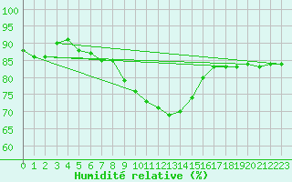 Courbe de l'humidit relative pour Kittila Sammaltunturi