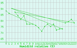Courbe de l'humidit relative pour Aigle (Sw)