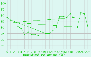 Courbe de l'humidit relative pour Genthin