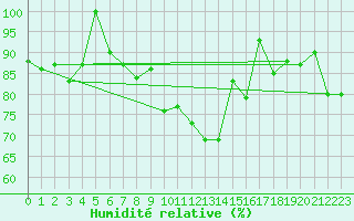 Courbe de l'humidit relative pour Engelberg