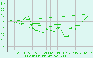 Courbe de l'humidit relative pour Cap de la Hague (50)
