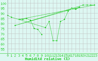 Courbe de l'humidit relative pour Pau (64)