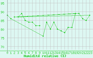 Courbe de l'humidit relative pour Aadorf / Tnikon