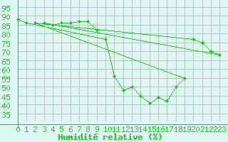 Courbe de l'humidit relative pour Saint-Vran (05)