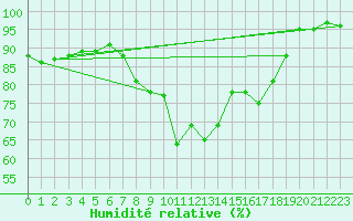 Courbe de l'humidit relative pour West Freugh