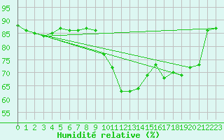 Courbe de l'humidit relative pour Pointe de Socoa (64)