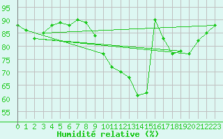 Courbe de l'humidit relative pour Orly (91)