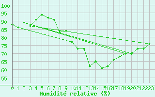 Courbe de l'humidit relative pour Porquerolles (83)