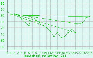 Courbe de l'humidit relative pour Als (30)